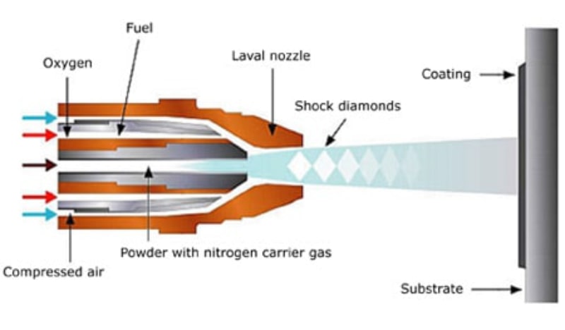 HVOF stands for high velocity oxy-fuel 